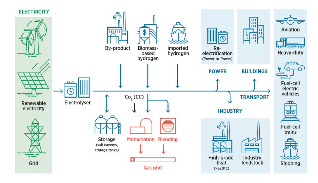 Energy Storage